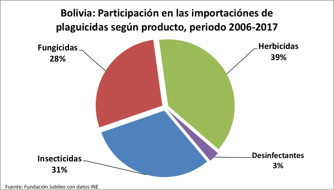 Bolivia importó plaguicidas por más de $us 2.000 millones desde 2006