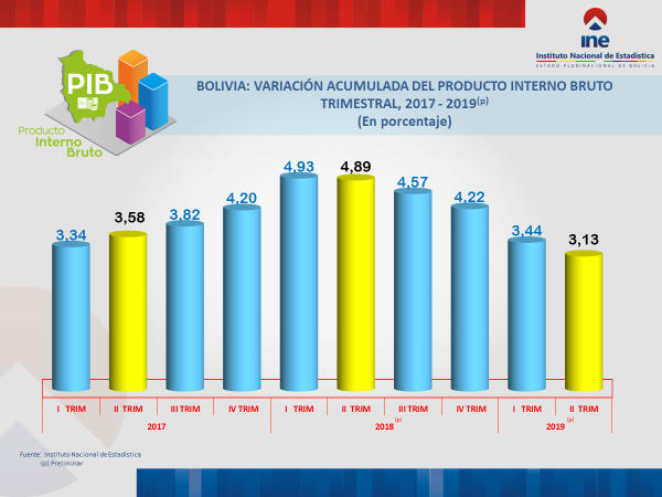 PIB de Bolivia registró un crecimiento de 3,13% al segundo trimestre de 2019