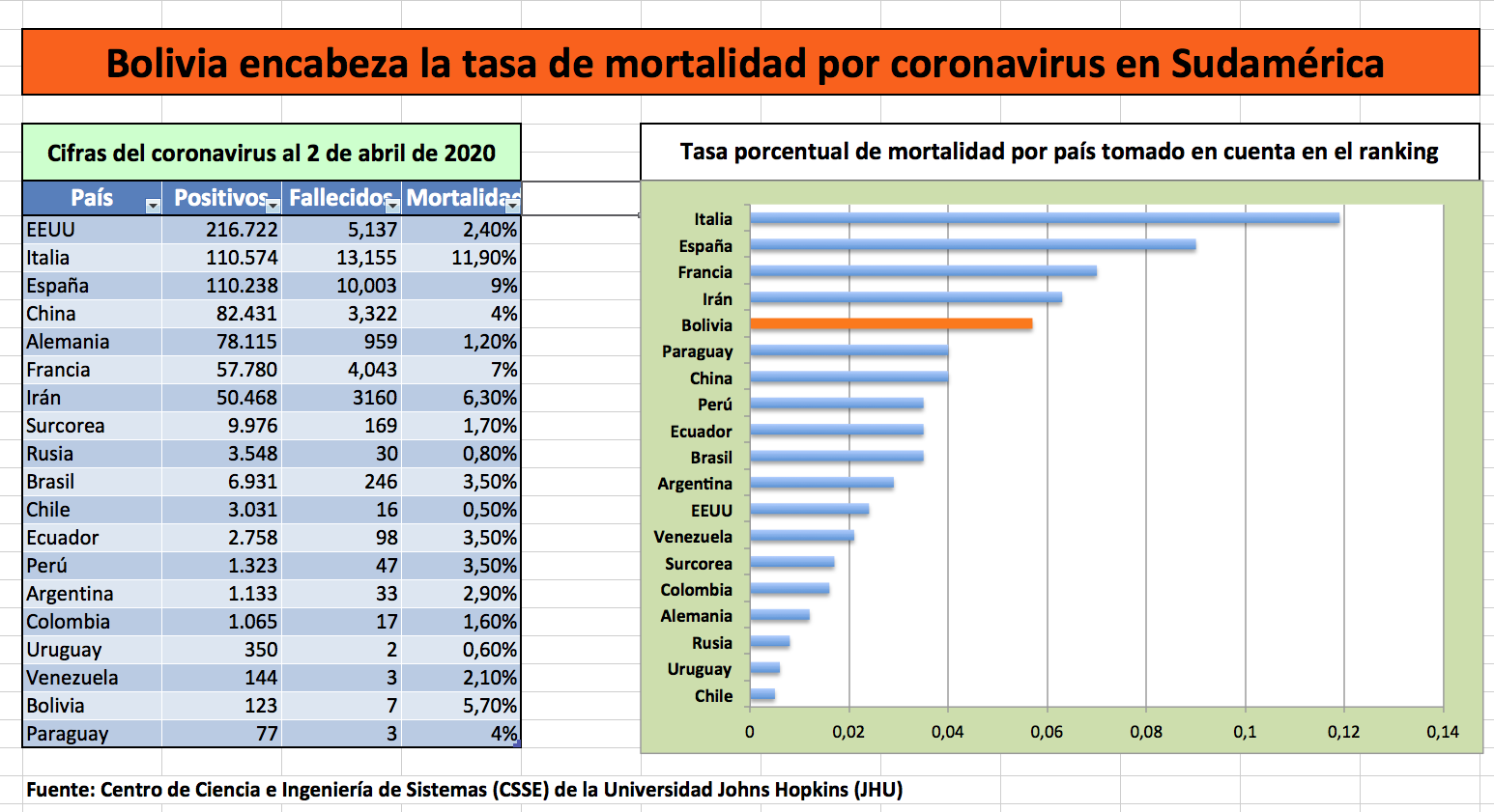 Bolivia encabeza la tasa de mortalidad  por coronavirus en Sudamérica
