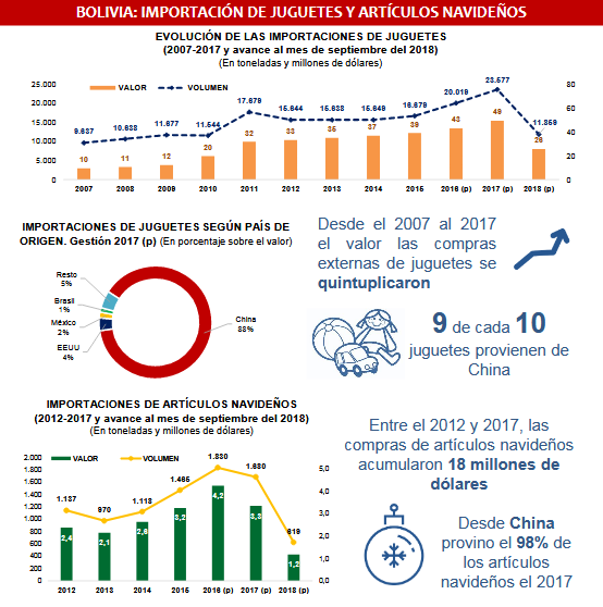 Desde el 2007 al 2017 el valor de las compras externas de juguetes se quintuplicaron