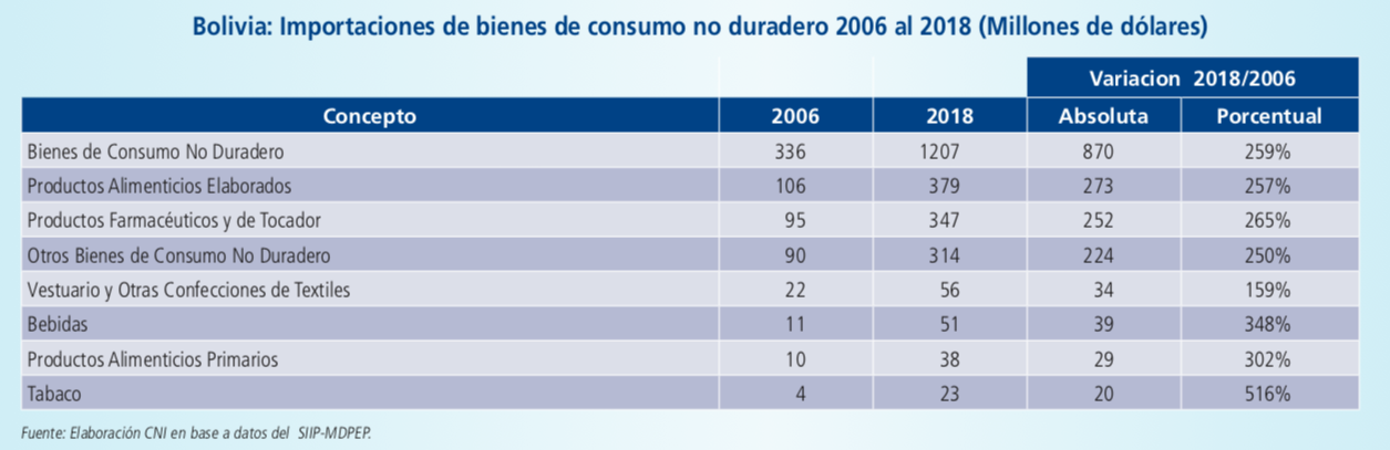 En 12 años importación de bienes de consumo industrial no duradero aumentaron 259%