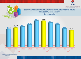 PIB de Bolivia registró un crecimiento de 3,13% al segundo trimestre de 2019