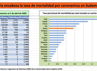 Bolivia encabeza la tasa de mortalidad por coronavirus en Sudamérica