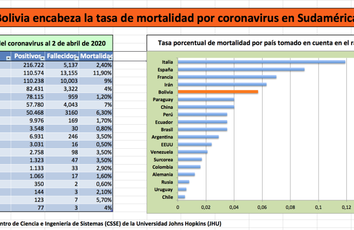 Bolivia encabeza la tasa de mortalidad por coronavirus en Sudamérica