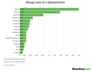 Álvarez, J. P. (2024, 18 noviembre). Ranking de riesgo país en Latinoamérica. Bloomberg Línea. 